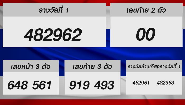 รายงานผลหวยรัฐบาลไทย: 16 ตุลาคม 2567