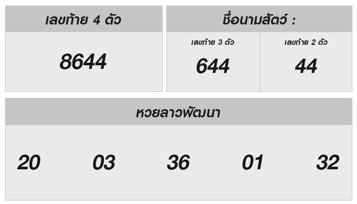 การวิเคราะห์โชคดีและแนวโน้มหวยลาว