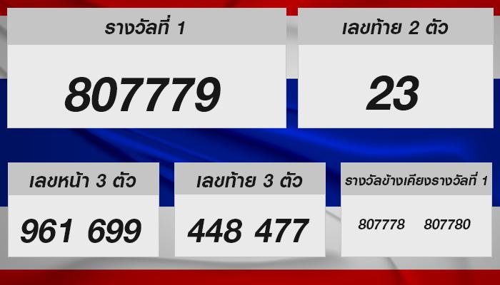 ถอดรหัส “หวยรัฐบาลไทย” งวดใหม่ ! พร้อมเกร็ดน่าสนใจและทำนายโชคดี