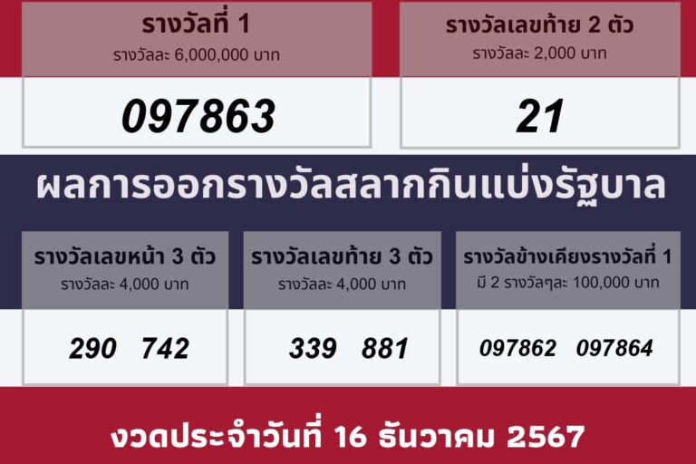 ผลรางวัลประจำวันที 16 ธันวาคม 2567